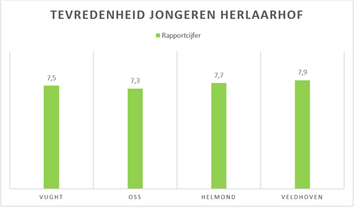 Tevredenheid jongeren herlaarhof