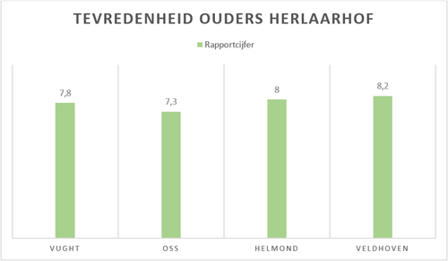 Tevredenheid ouders Herlaarhof